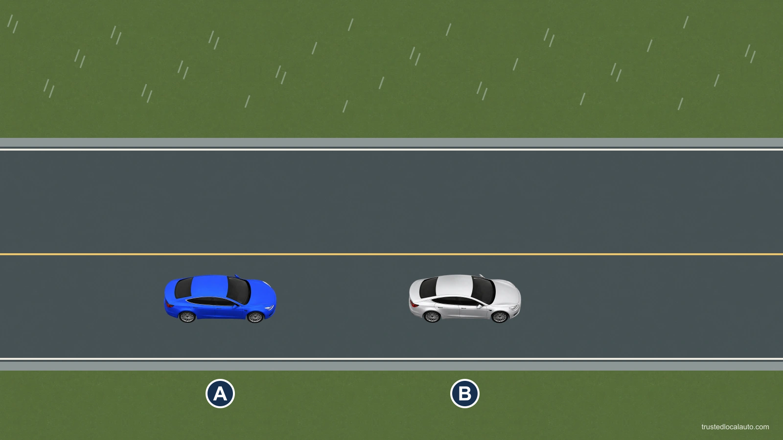 Blue car A follows silver car B to the right on a wet two-way road. Rain strokes are visible; no following time, gap bracket or driving instruction is shown.
