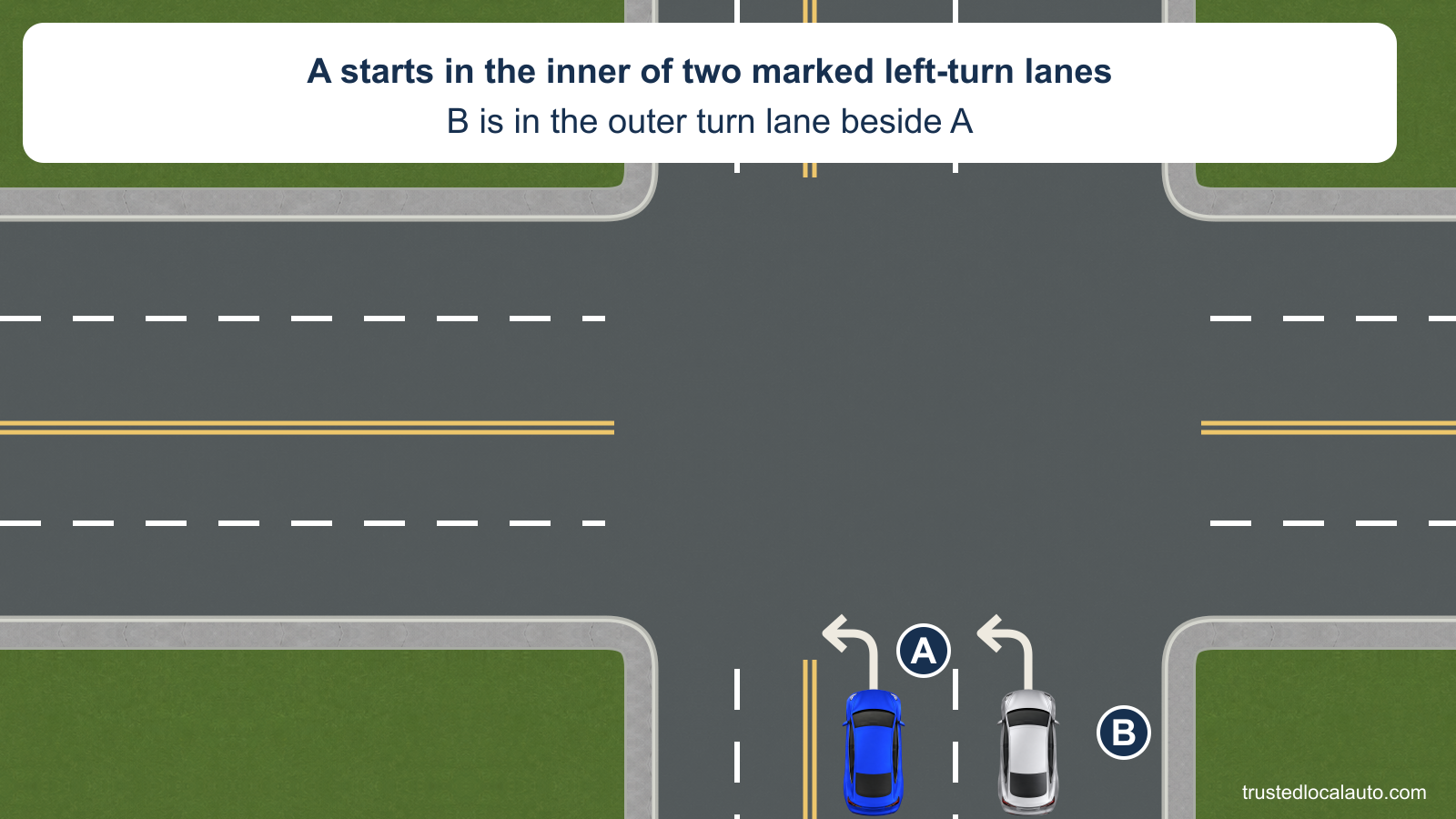 A and B face north in two marked left-turn lanes. Blue car A is in the inner left-most lane, and silver car B is in the outer lane. Westbound receiving lanes are visible. No turning guide or selected route connects the approach to a receiving lane.