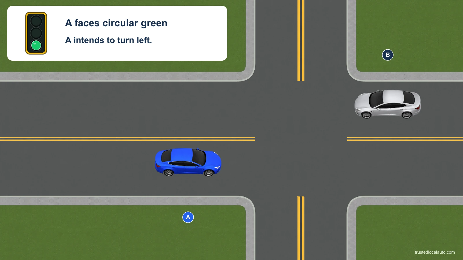 Blue A faces right before a left turn at a circular green signal. Silver B faces left on the opposing approach. The question image shows the conflicting approaches without a turn path or priority instruction.