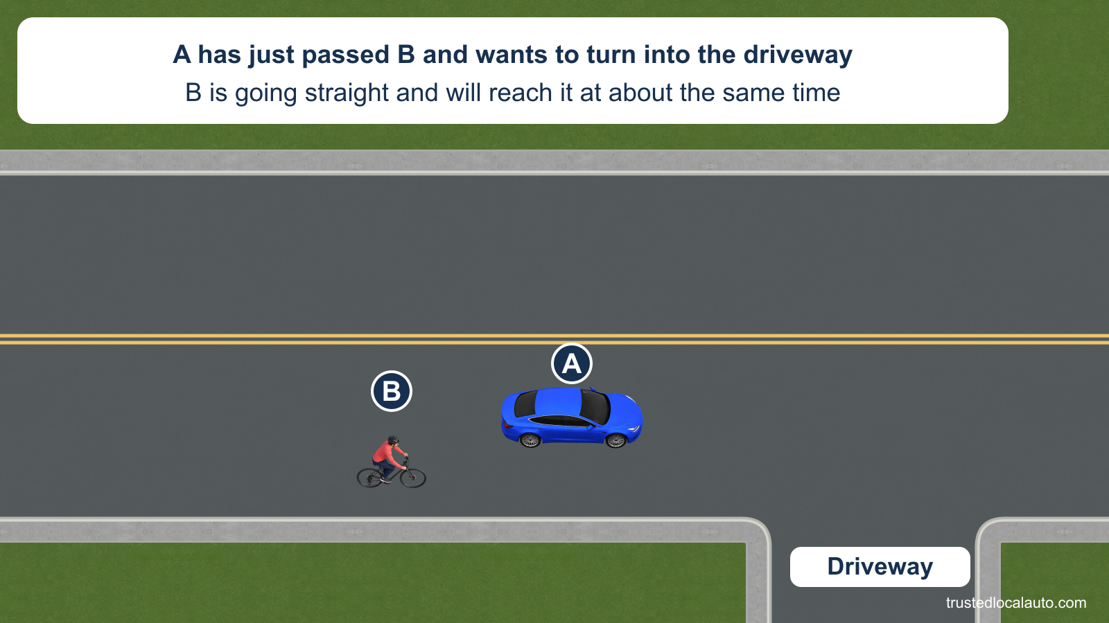 A is just ahead of bicyclist B on a two-lane road. B rides straight near the right edge while A plans to turn into the driveway ahead; the card says they will reach it at about the same time.