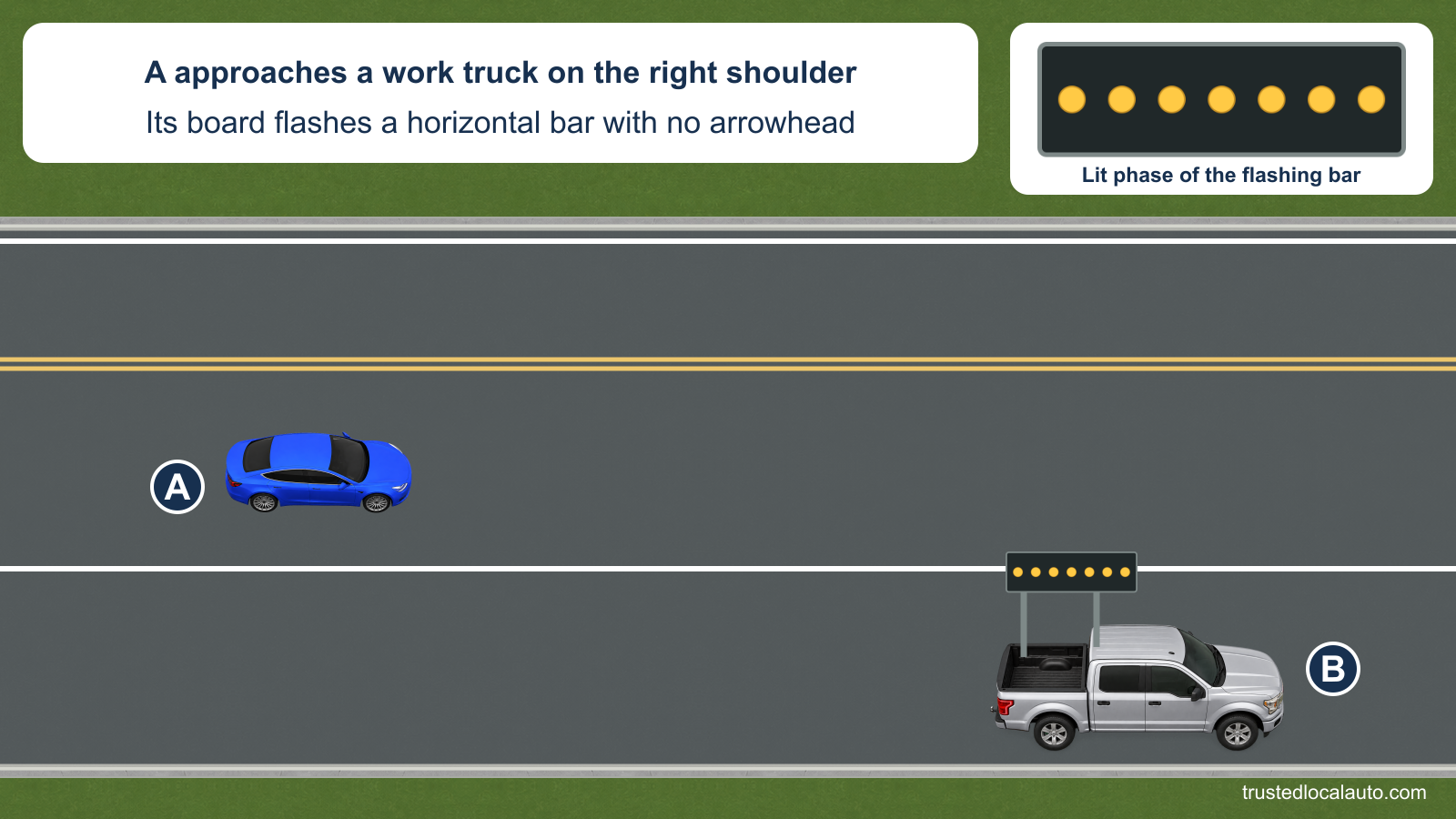 A approaches a silver work pickup parked beyond the right edge line on a two-lane road. The truck carries a board with seven amber lamps in a horizontal bar and no arrowhead; an enlarged detail shows the lit phase.
