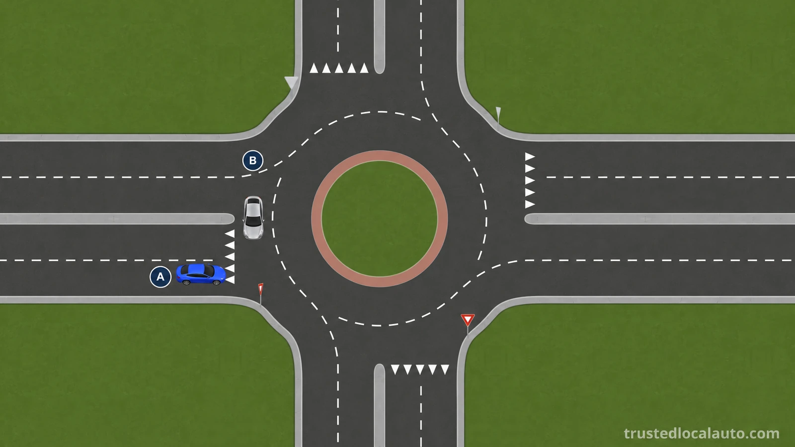 A two-lane roundabout has counterclockwise lane geometry and triangular yield-line markings facing the entry approaches. Blue A approaches from the left; silver B is in the circle. No response route or stop halo appears.