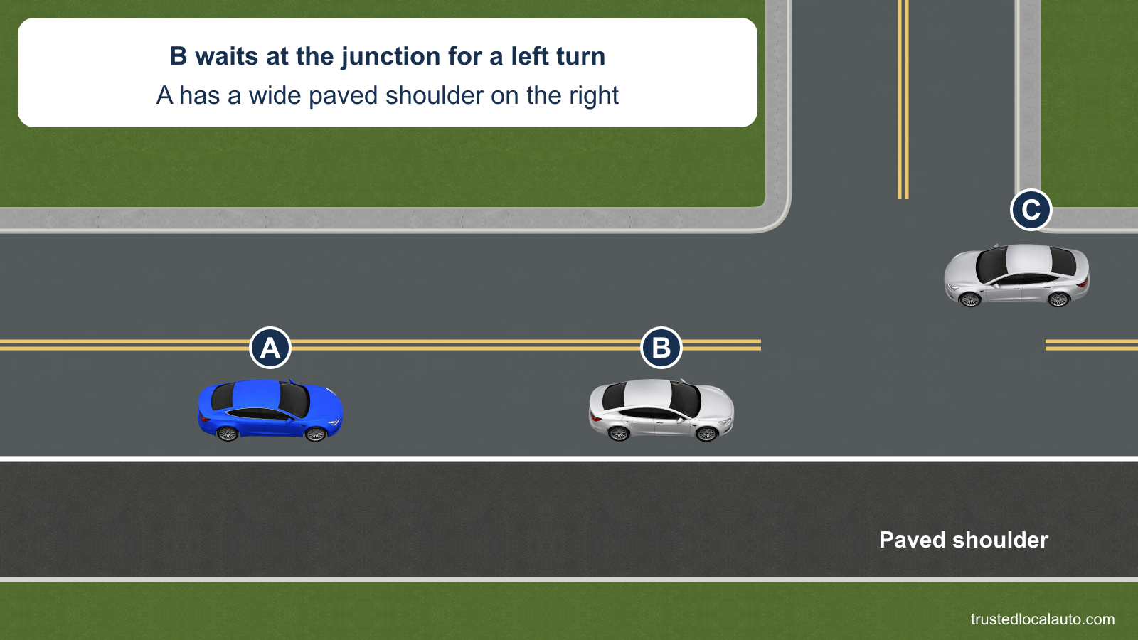 A approaches car B, which waits at an intersection for a left turn while oncoming silver C approaches. A broad paved shoulder lies on the right, with no passing or waiting instruction in the question.