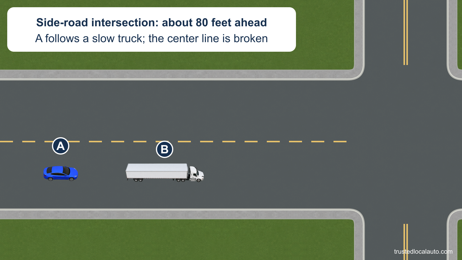A follows a slow truck toward a side-road intersection on a two-lane highway. The broken yellow center line ends near the intersection, which is about 80 feet beyond the truck.