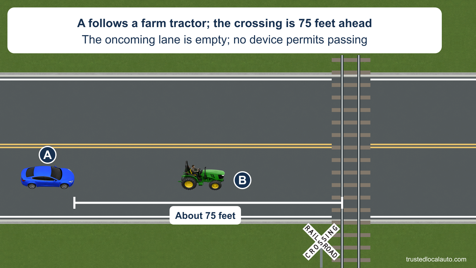 A follows farm tractor B on a two-way road toward a passive railroad crossing marked by a crossbuck. The oncoming lane is empty, and a bracket shows about 75 feet from A’s front to the nearest rail.