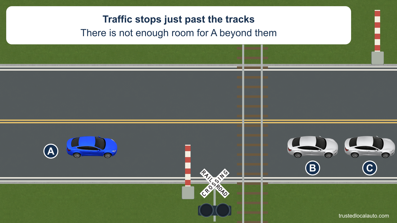 A approaches a railway crossing with dark lamps and raised gates. Two cars beyond the tracks leave a visibly inadequate space for A’s full length.