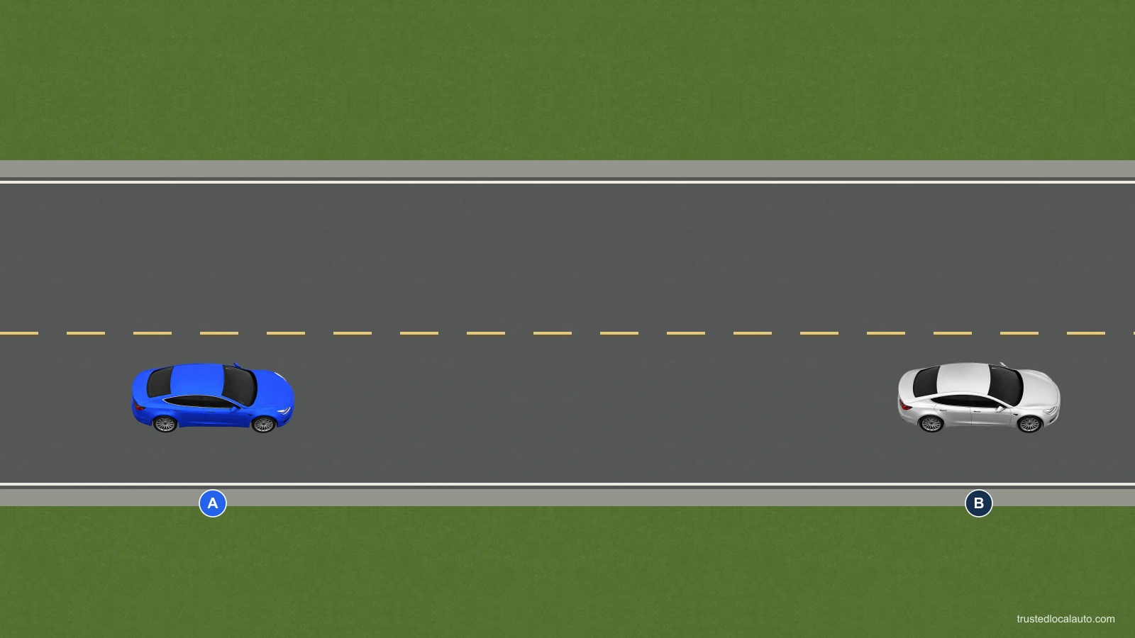 Blue A follows silver B in the right-hand lane of a two-way road. A broken yellow line separates the opposing lane, which is empty in this schematic snapshot.
