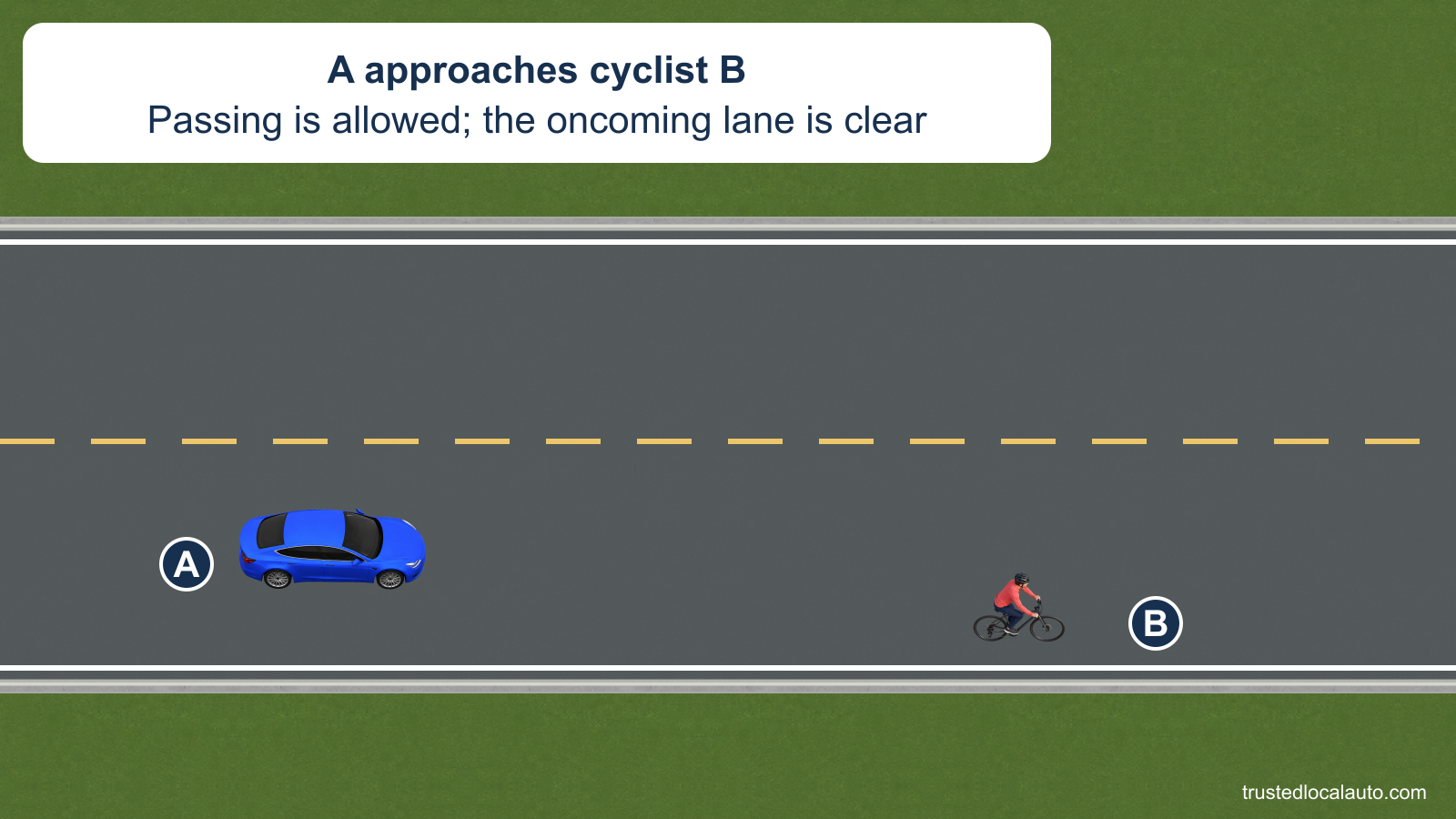 A follows bicyclist B near the right edge of a two-lane road. The broken yellow center line permits passing when safe, and the oncoming lane is clear.