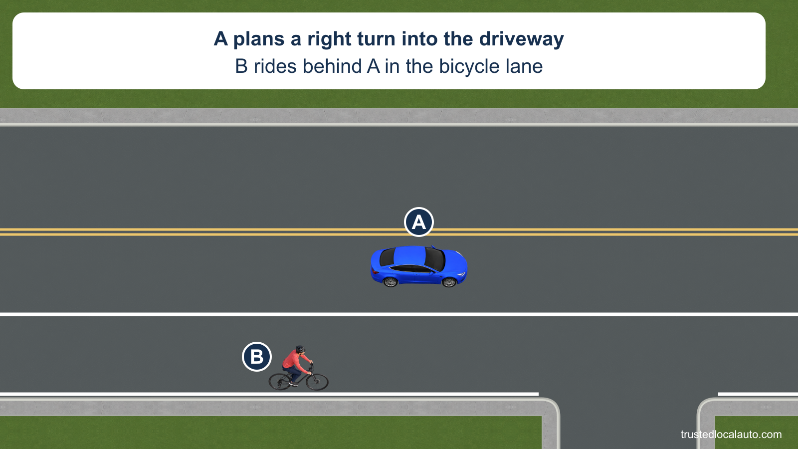 A approaches a right-hand driveway with B a little behind in a wide, marked bicycle lane. The B badge is beside the rider.