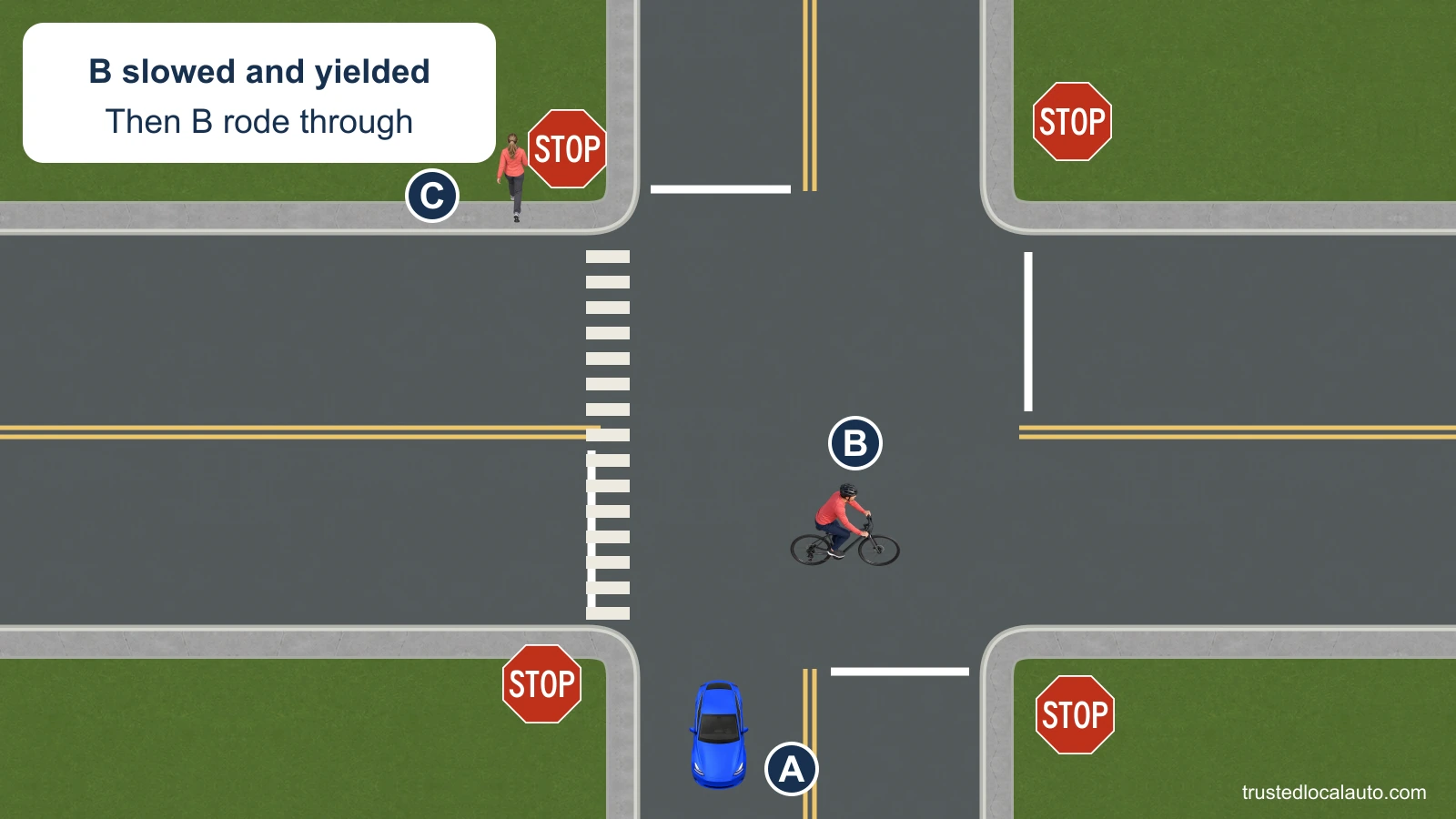 Bicyclist B is riding through a four-way stop after slowing and yielding. Blue car A has passed through the intersection toward the bottom of the image, and pedestrian C is clear at the far corner.