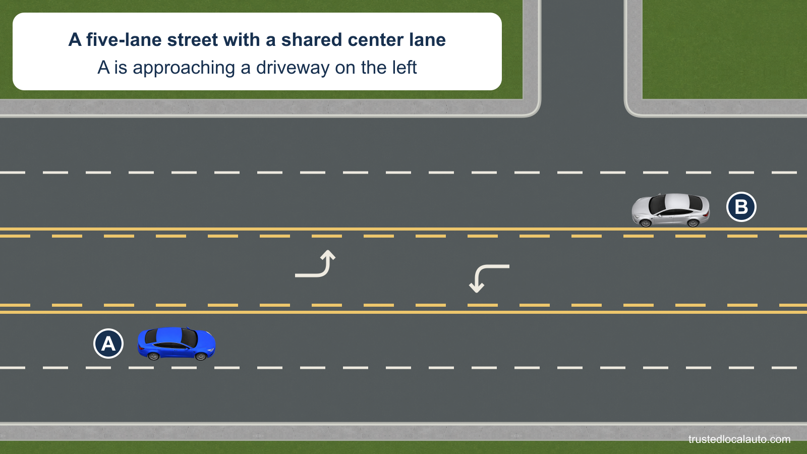 A travels in the inner right-hand through lane of a five-lane street. Two through lanes carry each direction; the shared center lane has opposing left-turn arrows and solid-outside, broken-inside yellow boundaries. A driveway is on the left ahead.