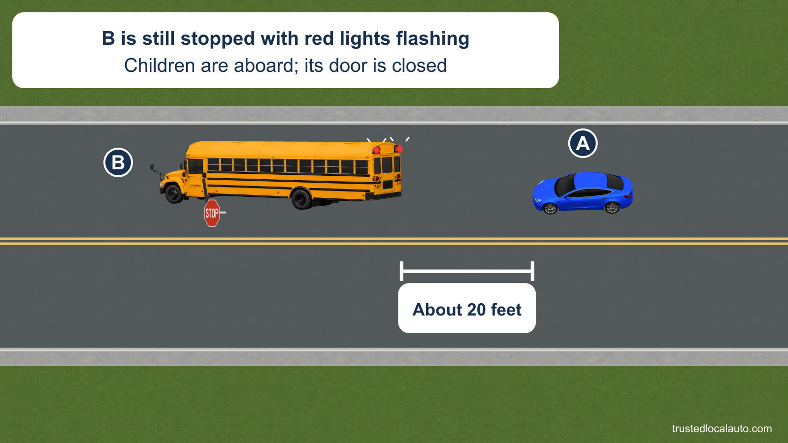 A is stopped about 20 feet behind school bus B. B remains stopped with its red warning lamps flashing and stop arm extended; the neutral caption states that the children are aboard and its door is closed.