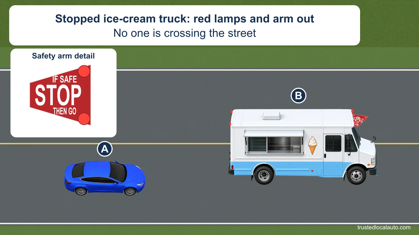 A approaches a stopped ice-cream truck with flashing red warning lamps and its safety arm extended. The same arm is shown in a large detail. Nobody is crossing the roadway.