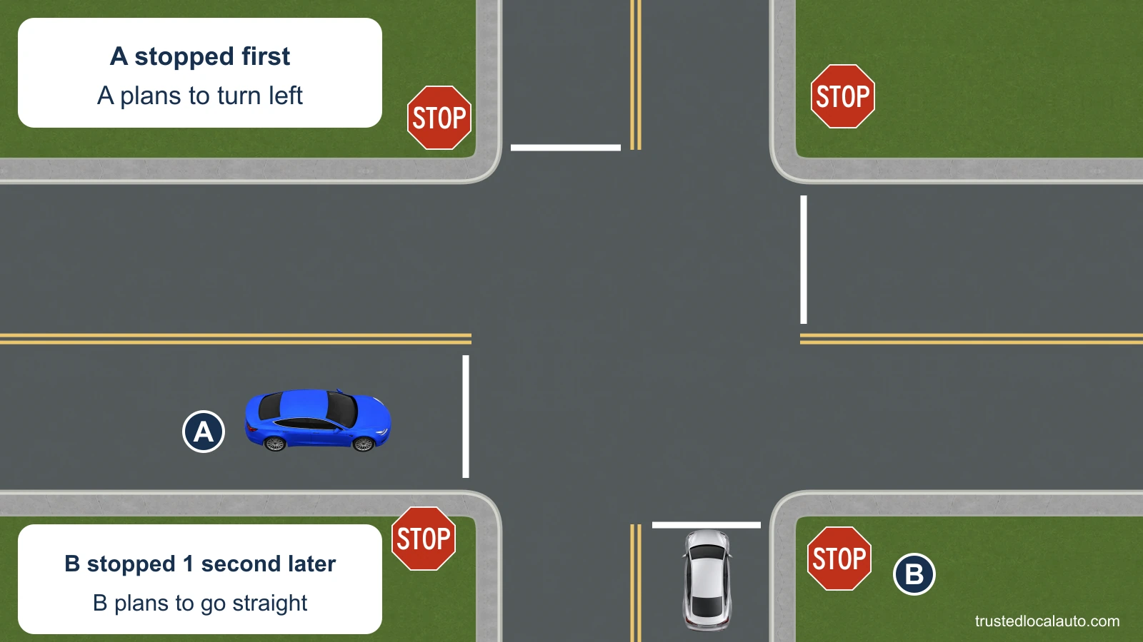 A is stopped on the west approach of a four-way stop and plans to turn left. B is stopped on the south approach, to A’s right; the cards state that A stopped first and B stopped about one second later.