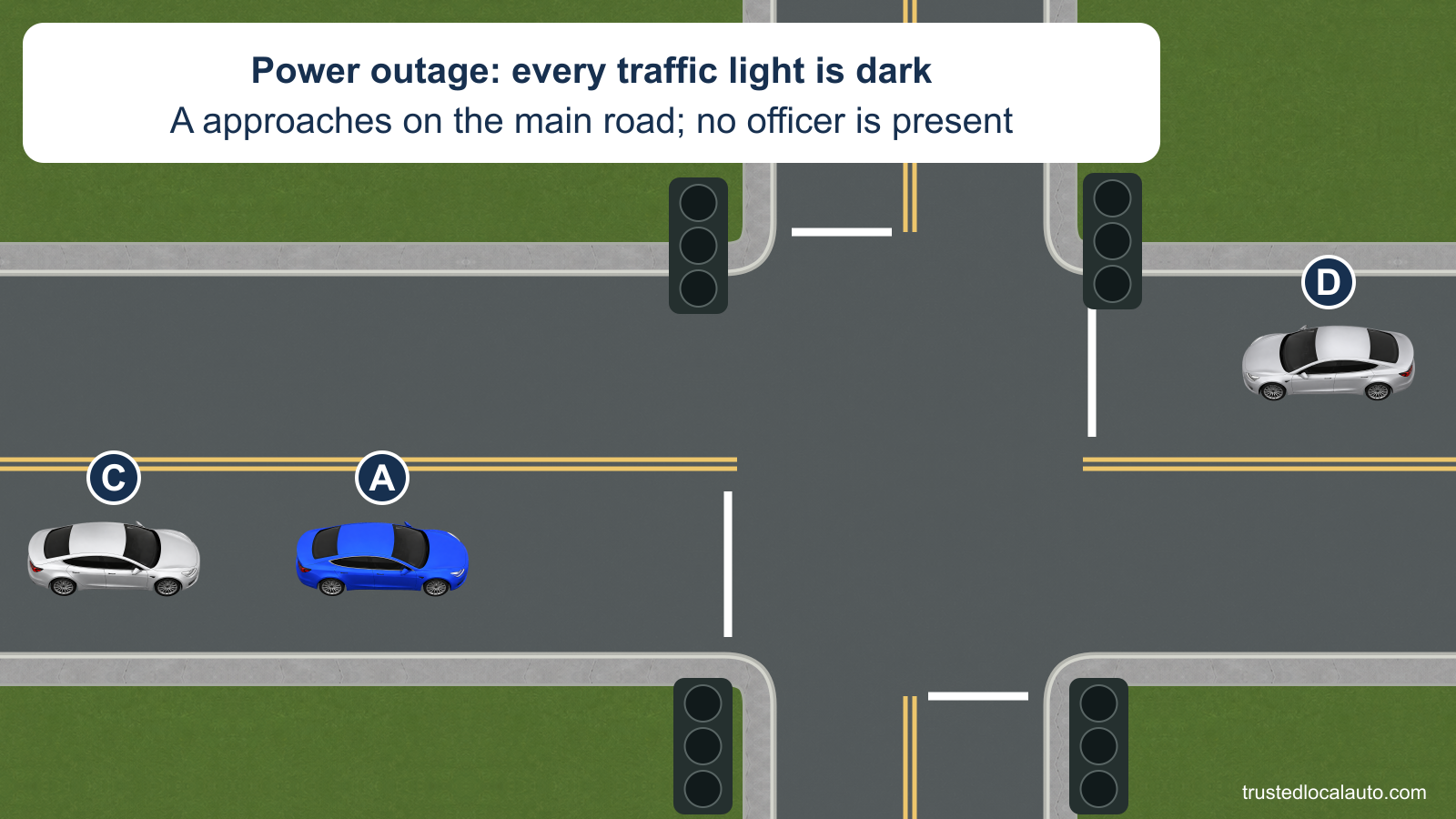 Blue A and silver C approach a broad main-road intersection, while silver D approaches from the opposite direction. The cross street is smaller. All four visible traffic signal heads are dark.