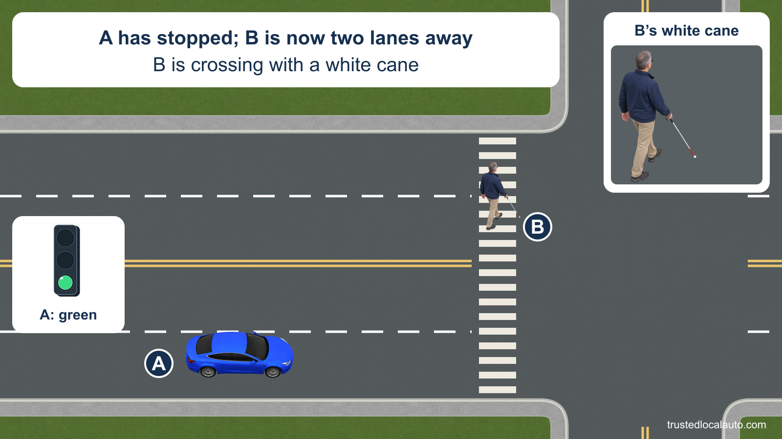 A is stopped in the right lane of a four-lane street with a green signal. B uses a white cane and is now in the third lane across from A, beyond A’s lane and the lane beside it. An enlarged detail identifies the white cane.