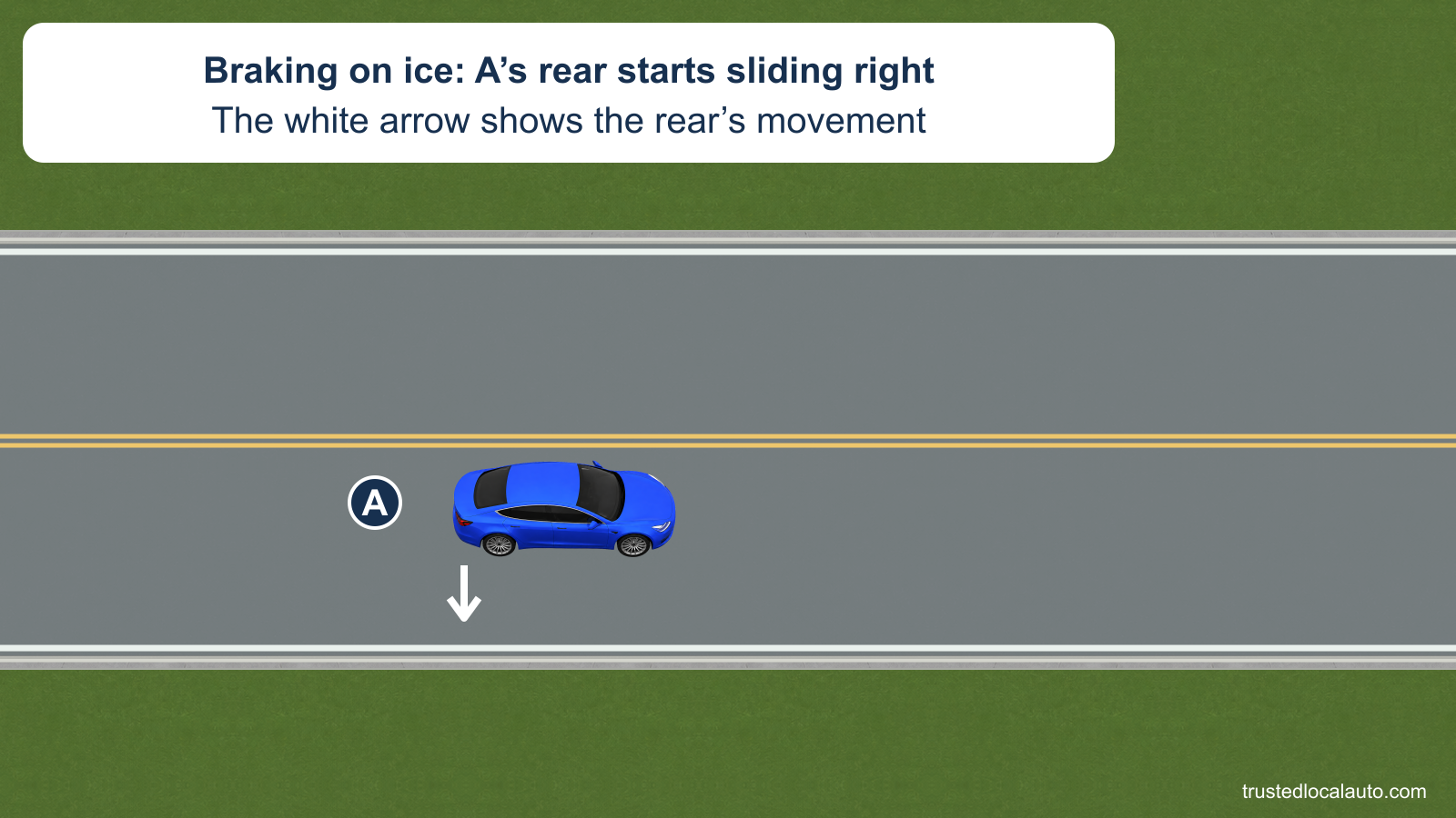 A is alone on an icy two-lane road with clear space on both sides. A white arrow behind A points toward the driver’s right, showing the rear sliding after braking; it does not show a steering correction.