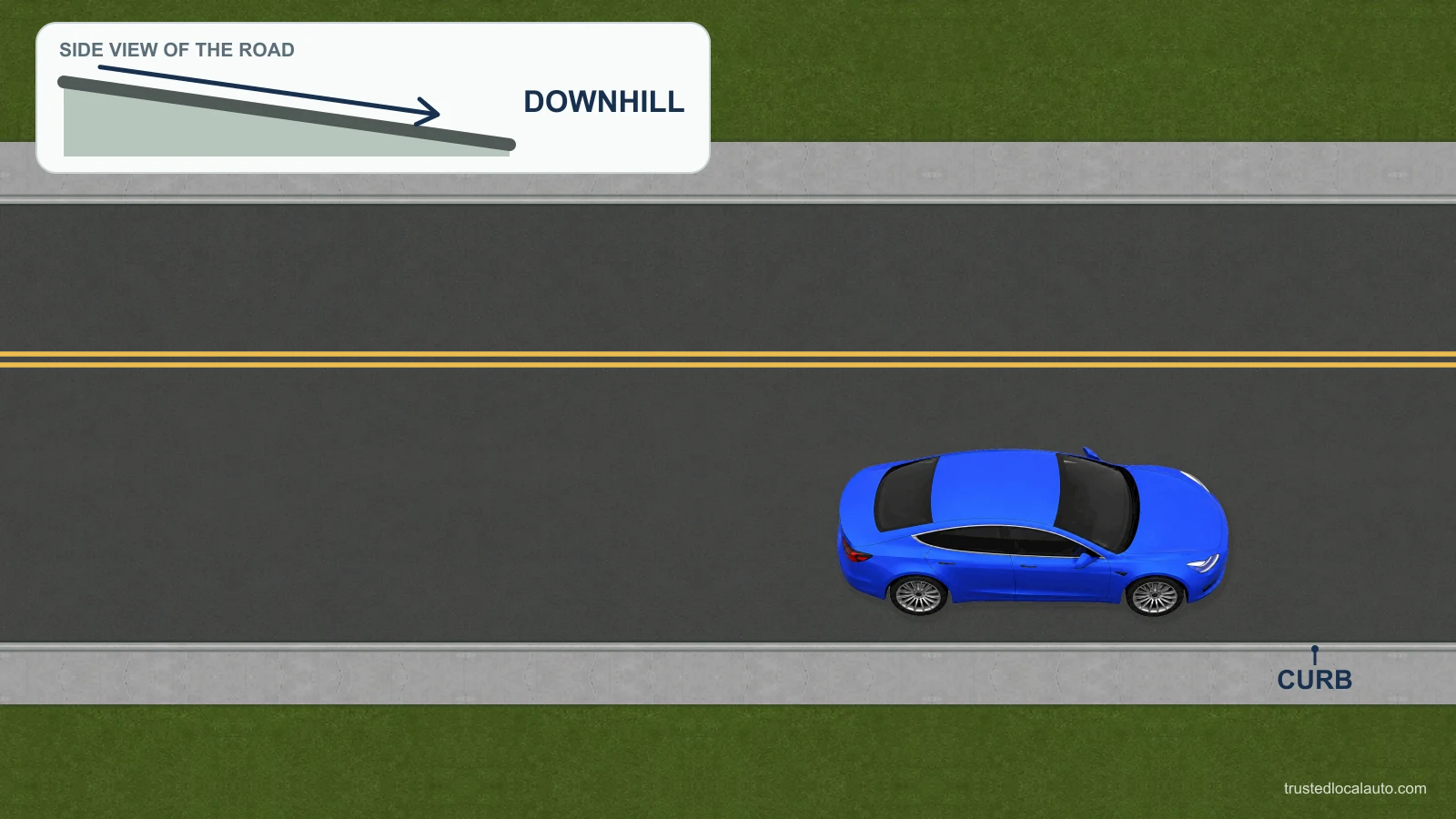 A blue car is beside a right-hand curb. A side-view inset identifies a downhill slope. The question has no front-wheel diagram or final wheel-setting instruction.