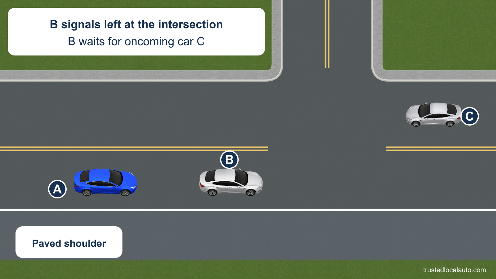 A follows stopped car B at a two-lane-road intersection. B signals left and waits for oncoming car C; a wide paved shoulder lies beyond the white edge line on A’s right.
