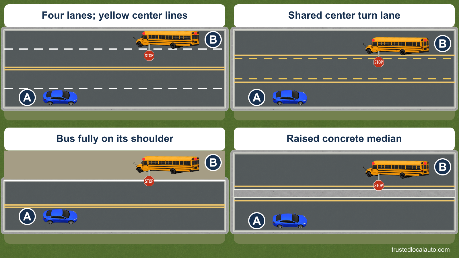 Four road layouts show A approaching an opposing school bus with red lights lit: four lanes divided by yellow paint; a shared center turn lane; a bus on its shoulder; and separate roadways divided by raised concrete.