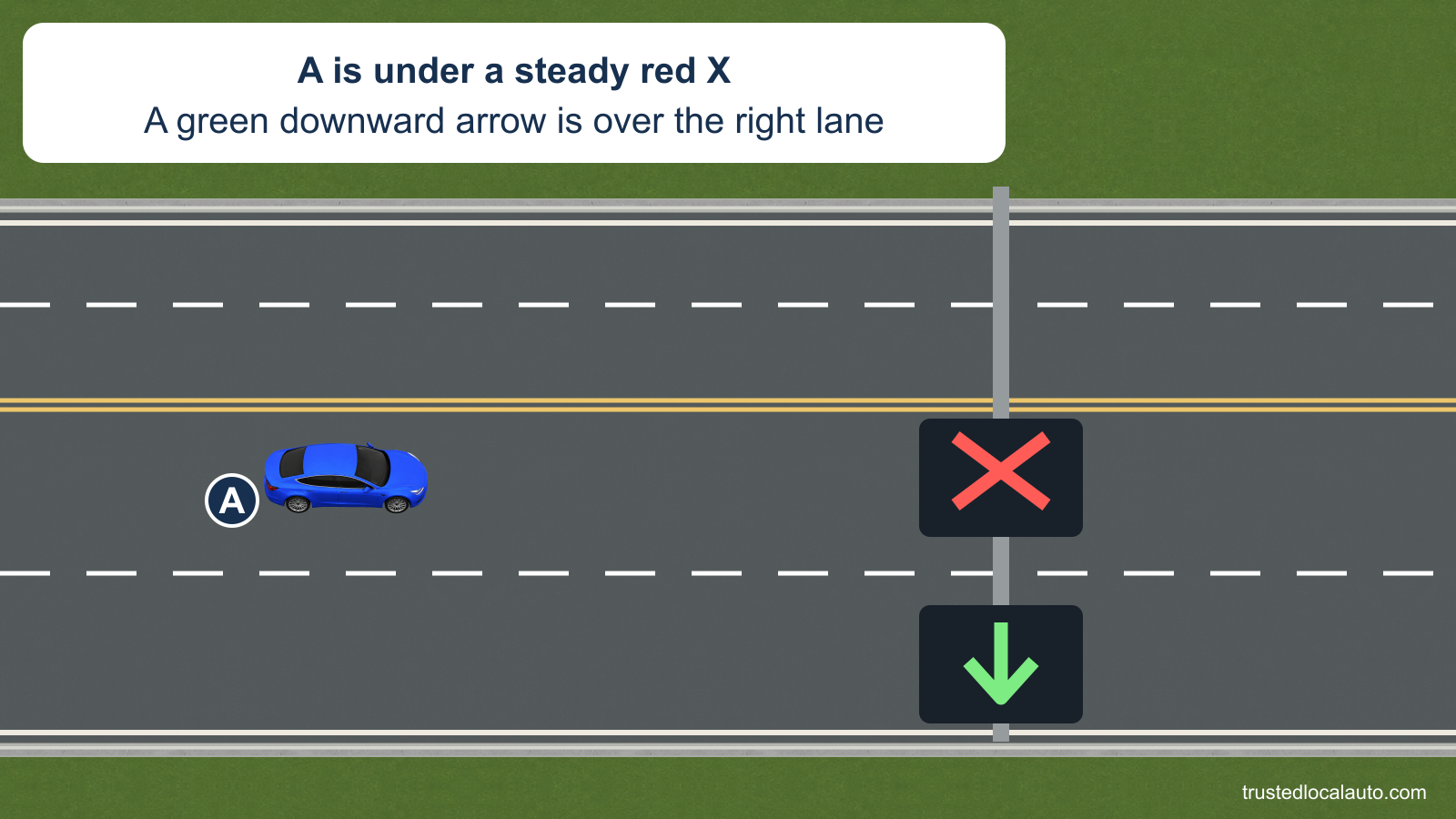 A travels in the lane controlled by a steady red X; the lane to its right has a green downward arrow. No lane-change path appears.