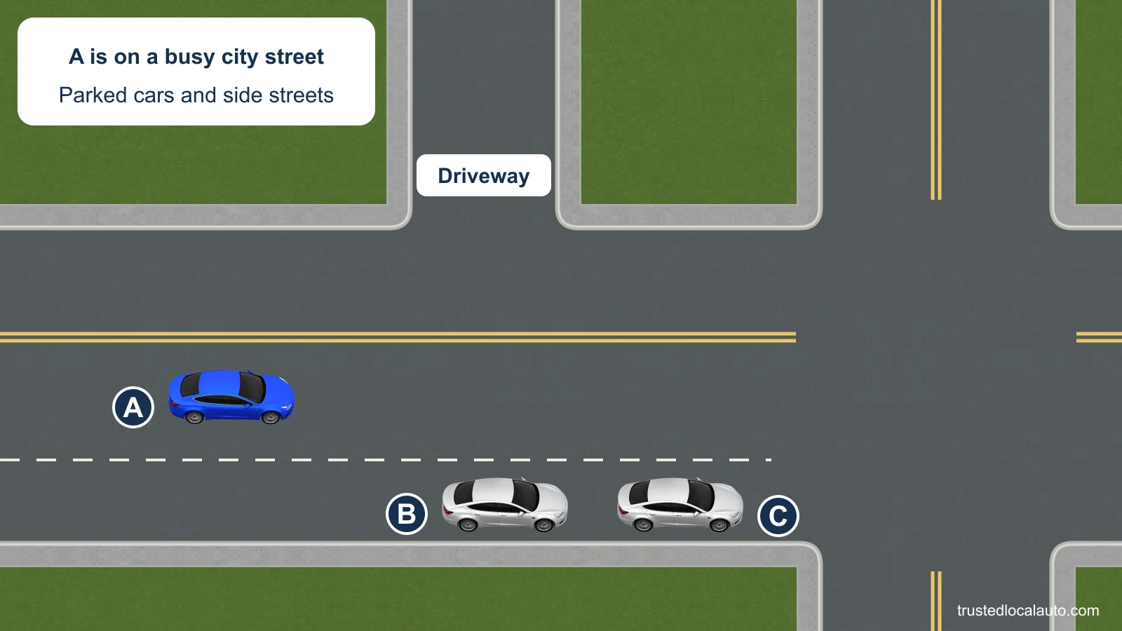 A approaches a cross street on a city road. Cars B and C are parked beside the right curb, and a driveway opens from the left side farther ahead. No sight lines or scan directions appear in the question.