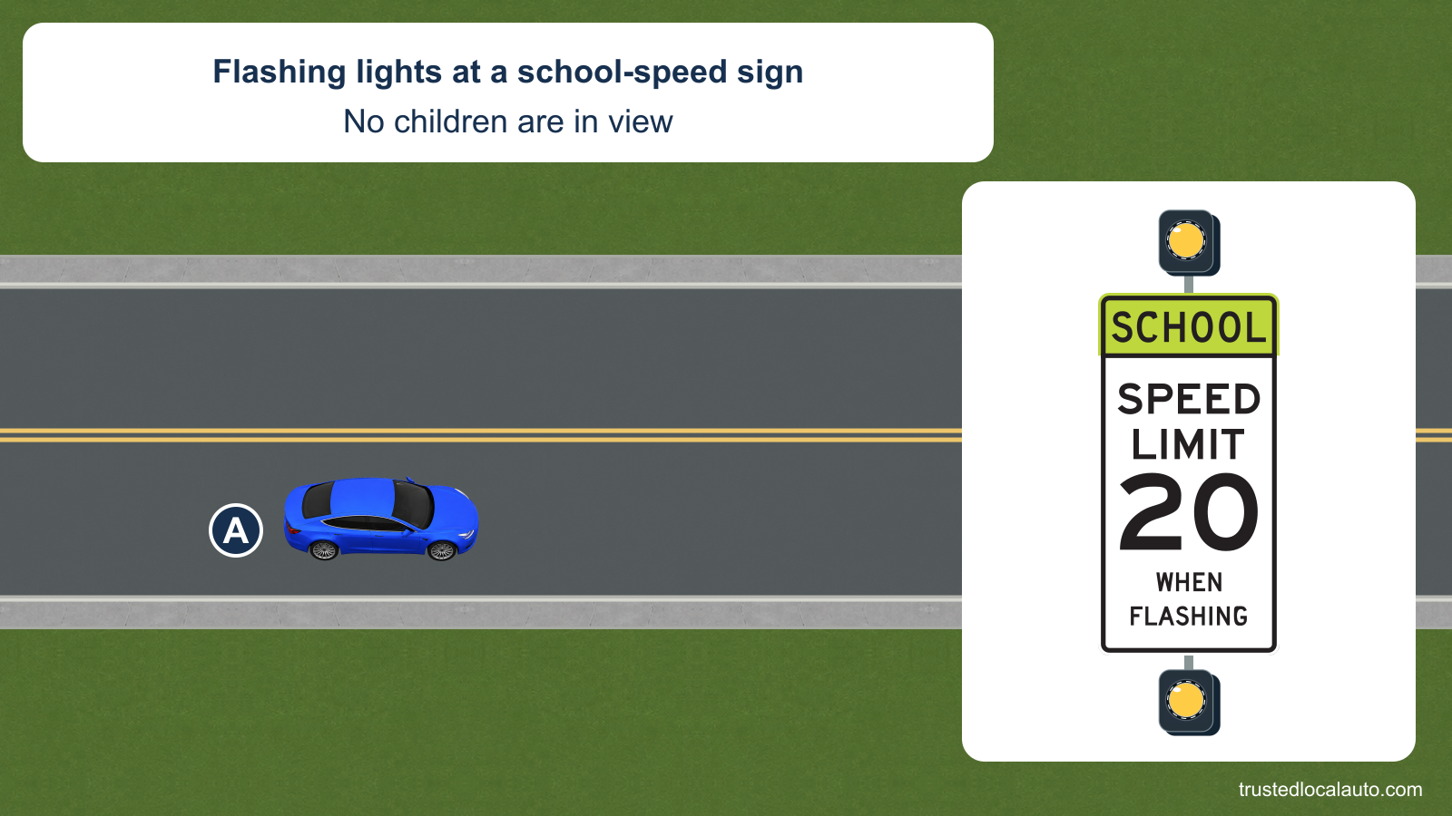 Blue A approaches a school speed-limit sign with flashing yellow lamps. No children or guard are visible. The official face shows an example lower limit of 20 and WHEN FLASHING; A has no speed or route annotation.