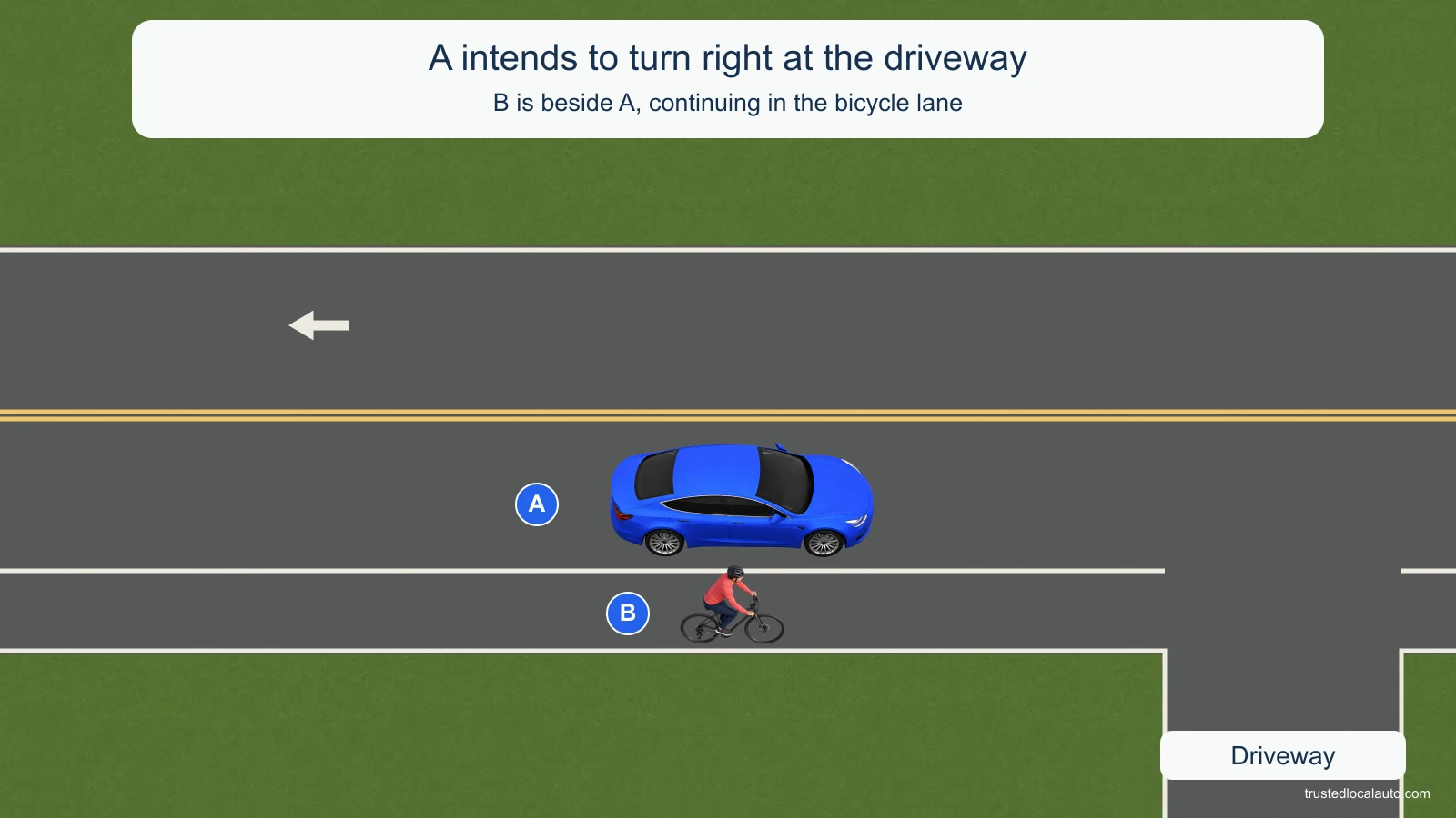 Blue car A and cyclist B travel east beside one another. B is in the bicycle lane along the right edge. A intends to turn right into the driveway ahead, crossing B’s path. The upper lane carries opposing traffic.