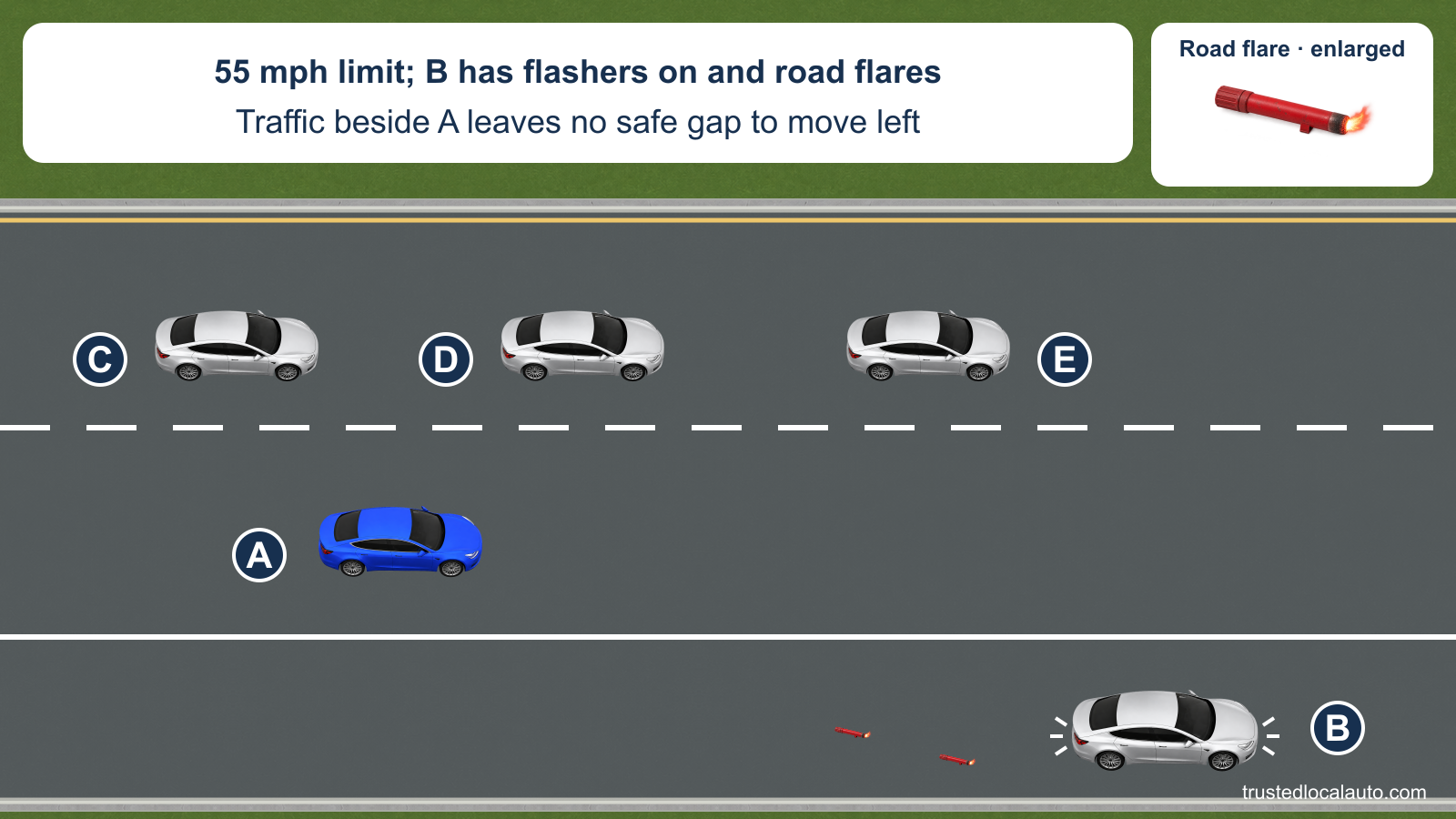 A approaches disabled car B on the right shoulder of a highway. Three cars occupy the adjacent lane, while B has hazard-light cues and two road flares behind it; the posted-limit fact is 55 mph.