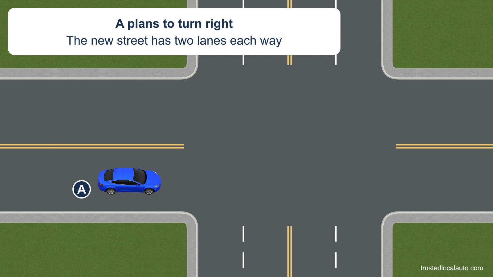 A approaches an intersection to turn right from a two-lane street. The receiving street has two lanes in each direction, and no turn route is marked.