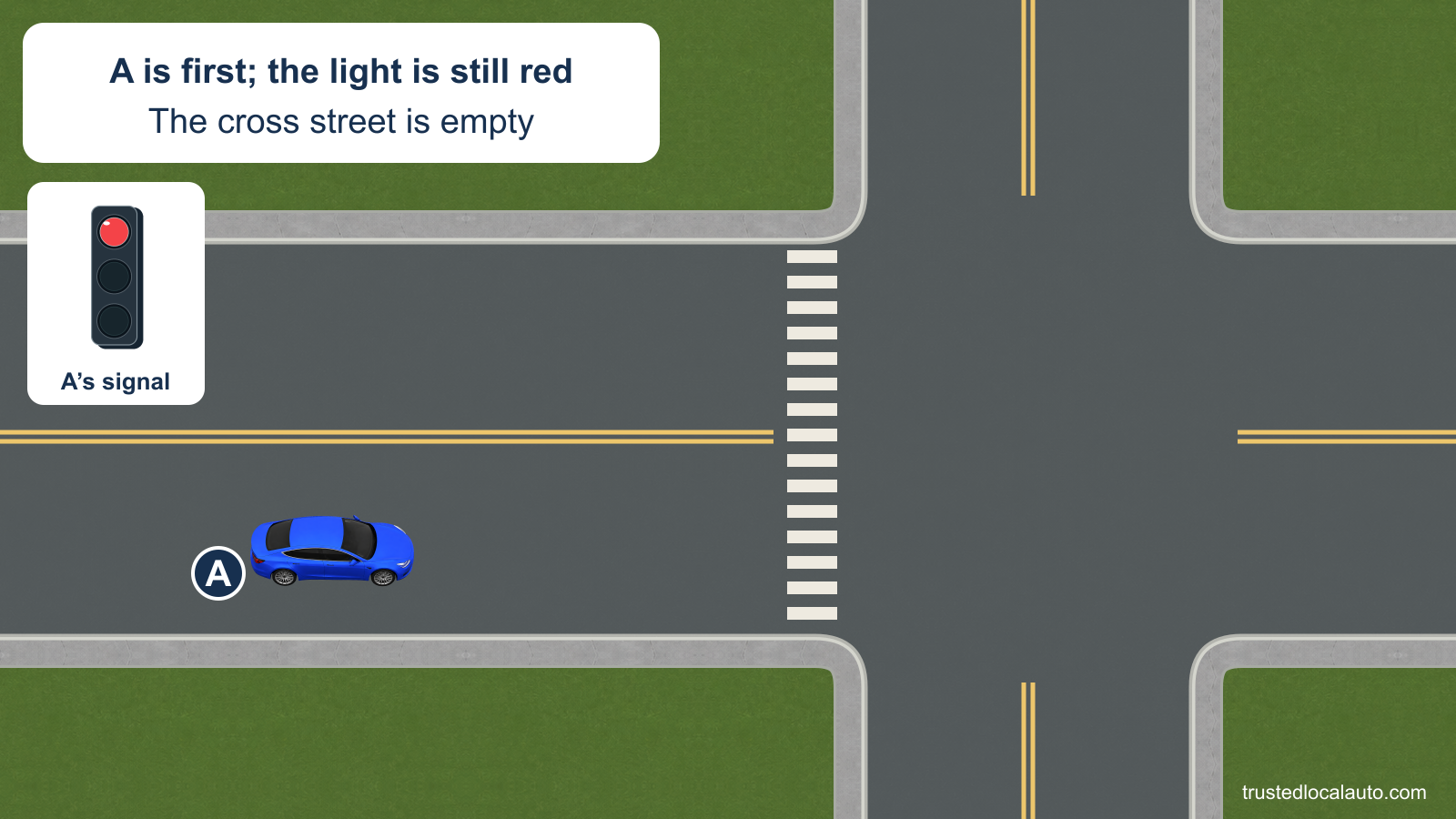 A is first in line at a steady red signal. A marked crosswalk lies ahead, with no stop line; the cross street is empty.