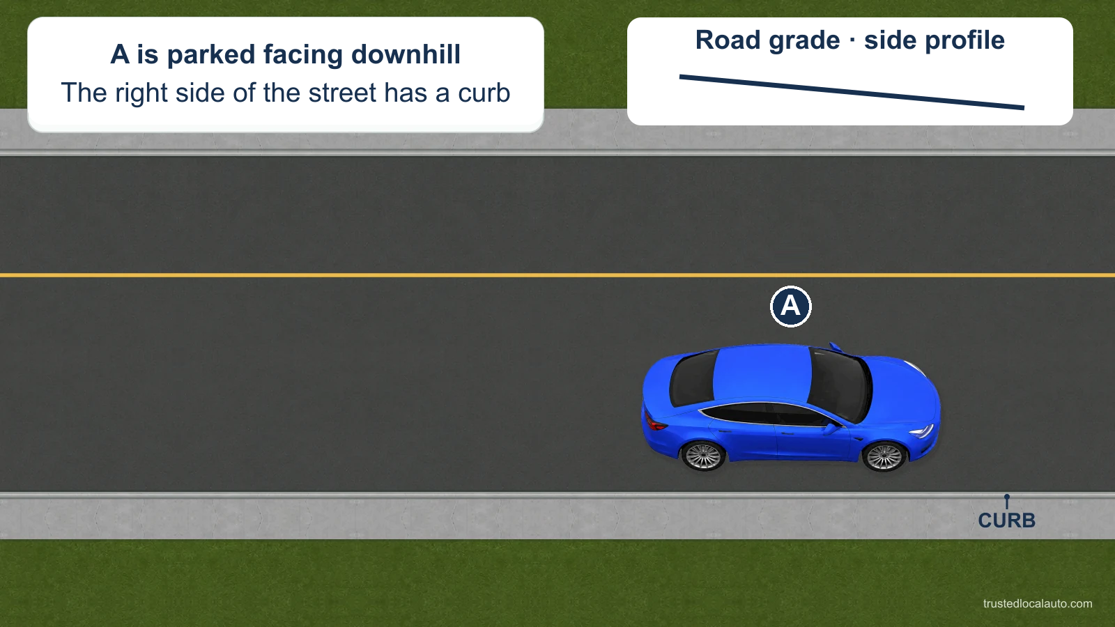 A is parked beside a curb, facing downhill. A side-profile slope indicates the road’s downward direction.
