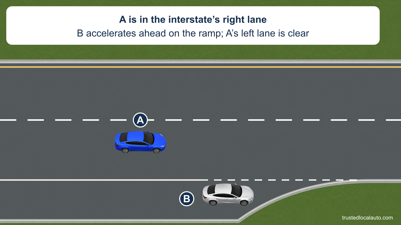 A travels in the right lane of an interstate while B accelerates ahead in the entrance lane. The lane to A’s left is empty, and no response is selected before the answer.