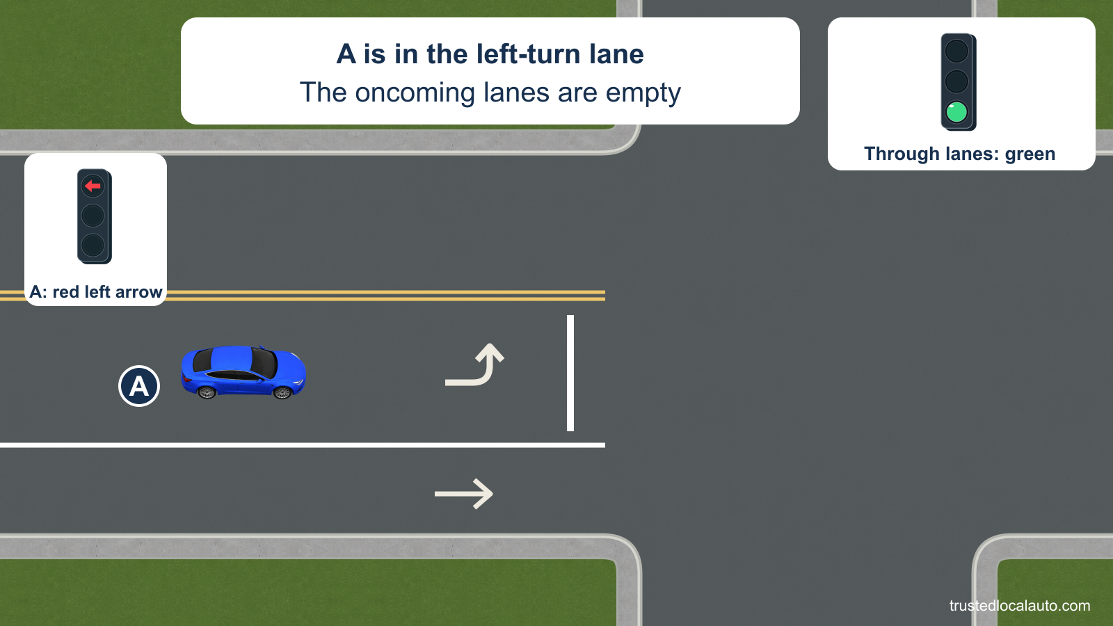 A is in a marked left-turn lane. Its signal shows a steady red left arrow while the through-lane signal is green, and no oncoming car is shown.