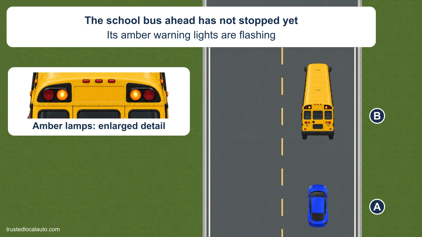 Blue A follows yellow school bus B north on a two-lane road with a broken yellow center line. The bus has not stopped and its amber warning lamps flash, shown again in a close detail. There is no passing route or selected speed.