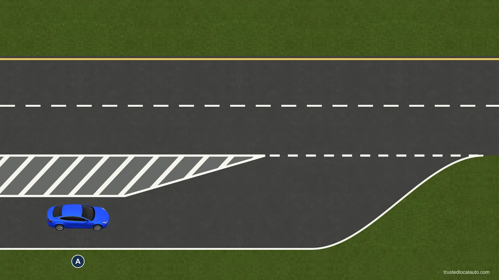 Blue A travels east in the acceleration lane below a solid-white gore. The upstream gore extends left out of view and narrows to its visible point ahead of A. Beyond that point, a dashed white line separates the acceleration lane from the adjacent eastbound through lane. No other vehicle is shown.