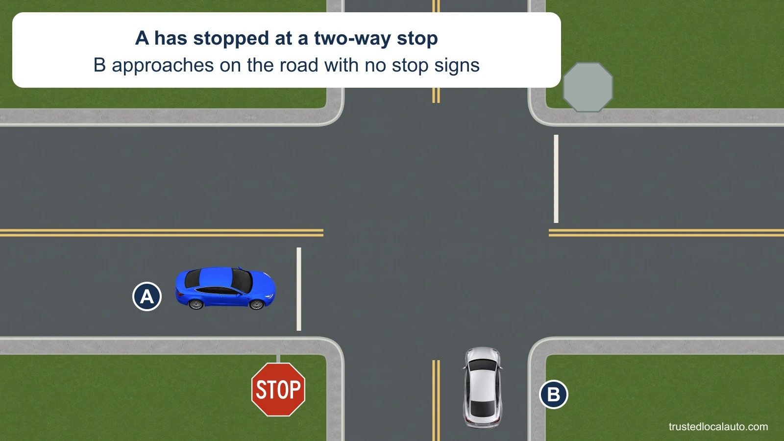 A is stopped behind a white stop line at a STOP sign. The opposite approach also has a stop control, viewed from behind. Silver B approaches on the uncontrolled cross street close to the intersection.