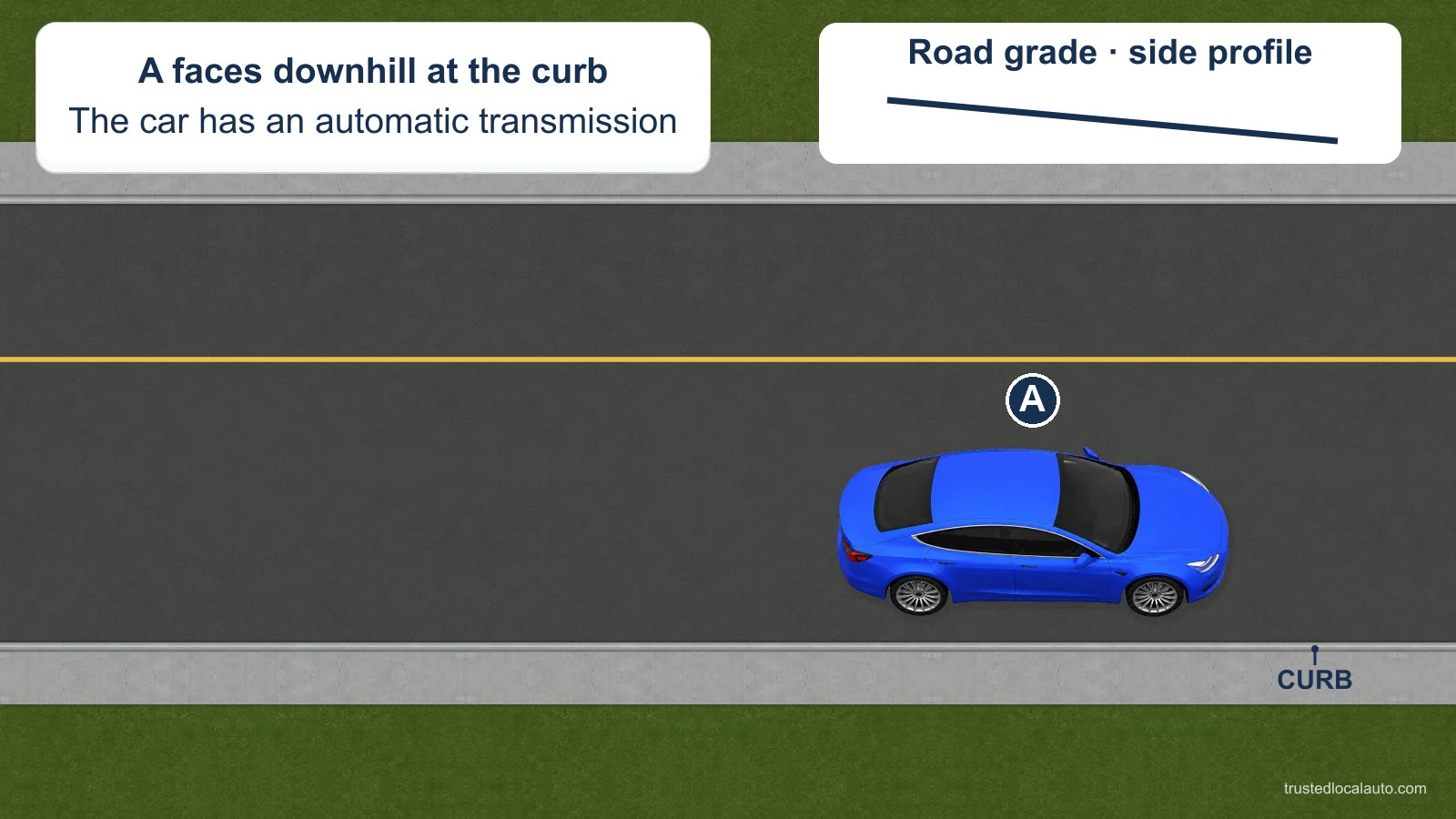 A faces downhill beside a curb on its right. A side-profile inset identifies the downward grade, and the card states that A has an automatic transmission.