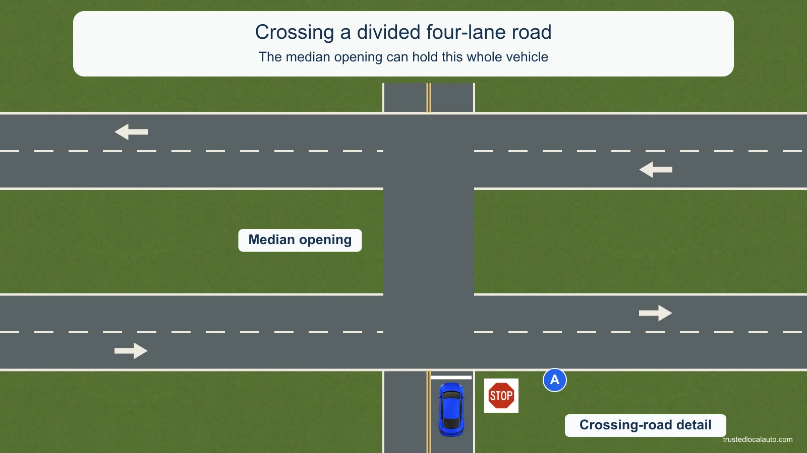 Blue A approaches a divided highway from the bottom at a STOP sign. Two lanes carry traffic right across the nearer roadway; two lanes carry traffic left across the farther roadway. The paved median opening is large enough for the whole car.
