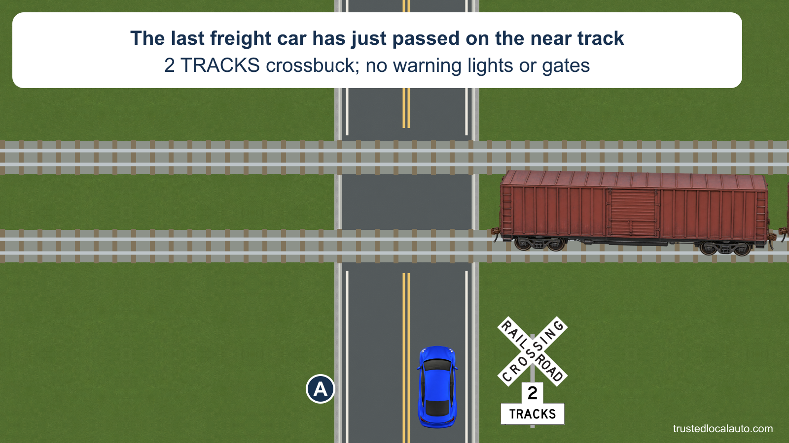 A waits before two railroad tracks marked by a crossbuck and a 2 TRACKS plaque, with no warning lamps or gates. The last freight car has cleared the roadway on the near track and continues to the right.