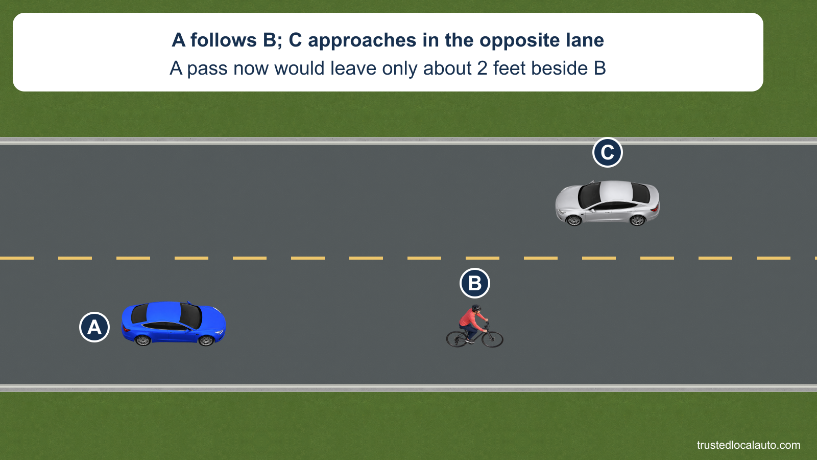Blue car A follows cyclist B on a two-lane road as car C approaches; a pass now would leave only 2 feet.