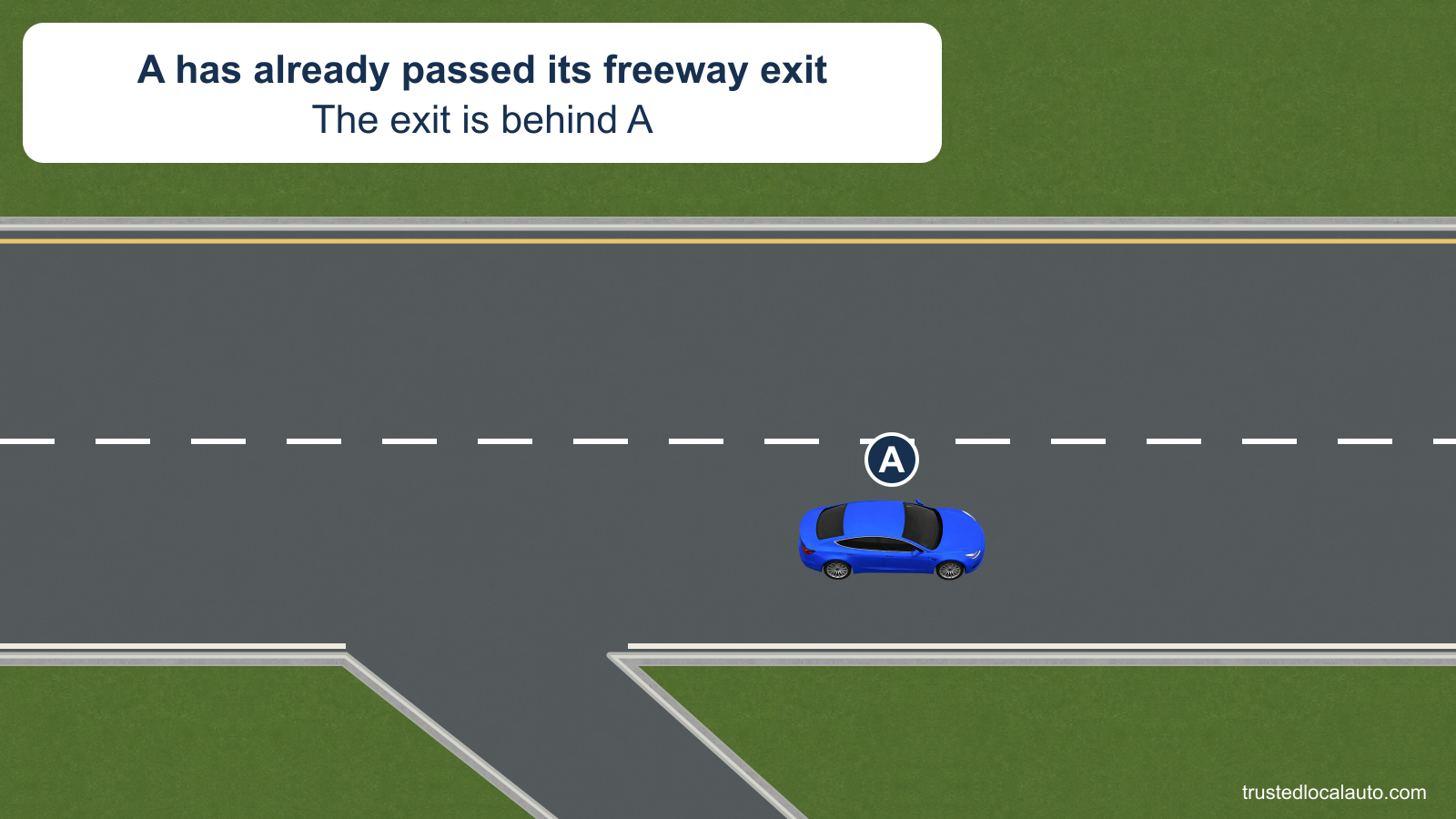 A has driven past a freeway exit that branches away behind its current position. The through lanes continue ahead.