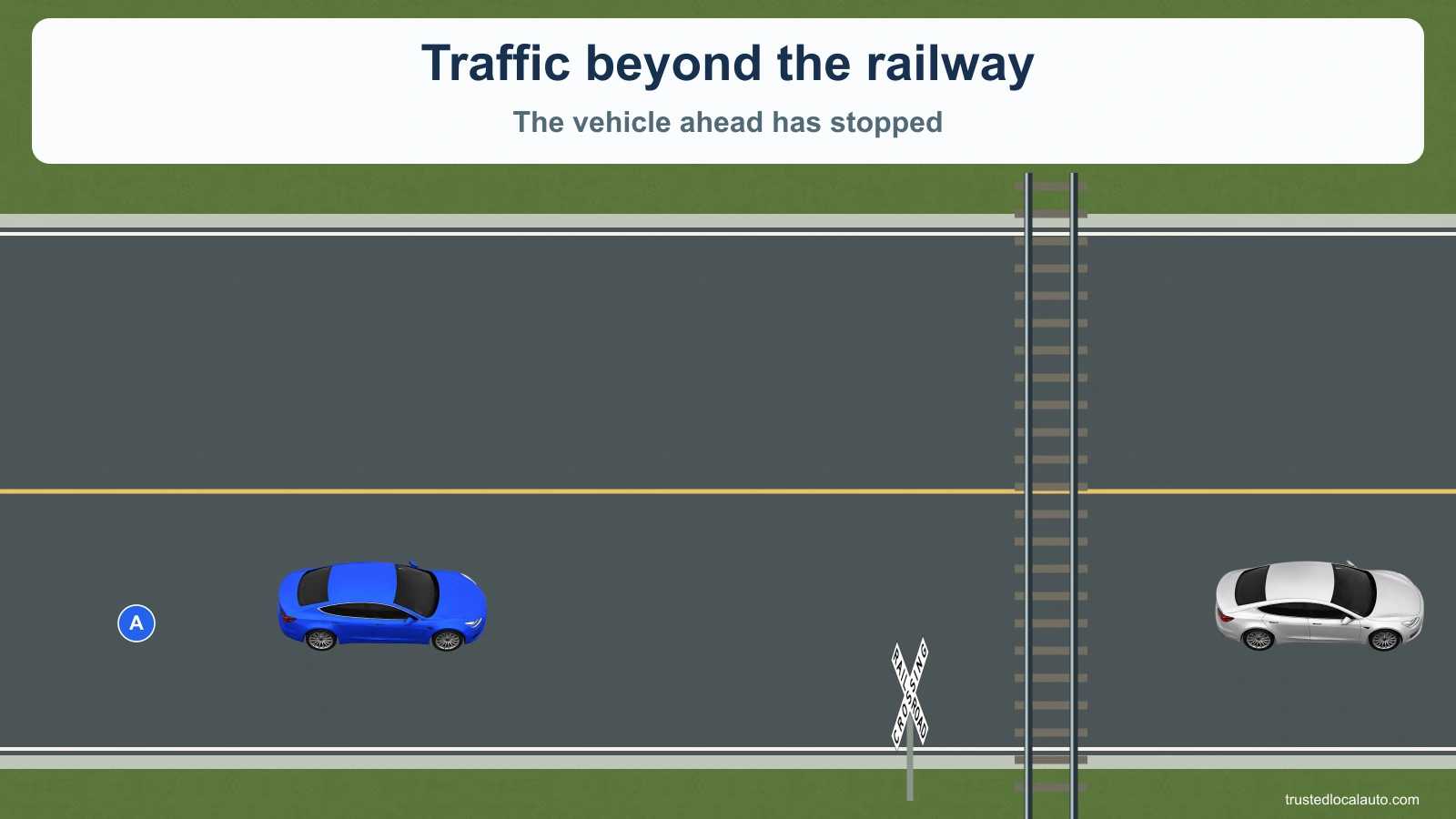 Car A approaches a US railroad crossing. A car beyond the far rail is stopped, leaving insufficient space for A to clear the track completely.
