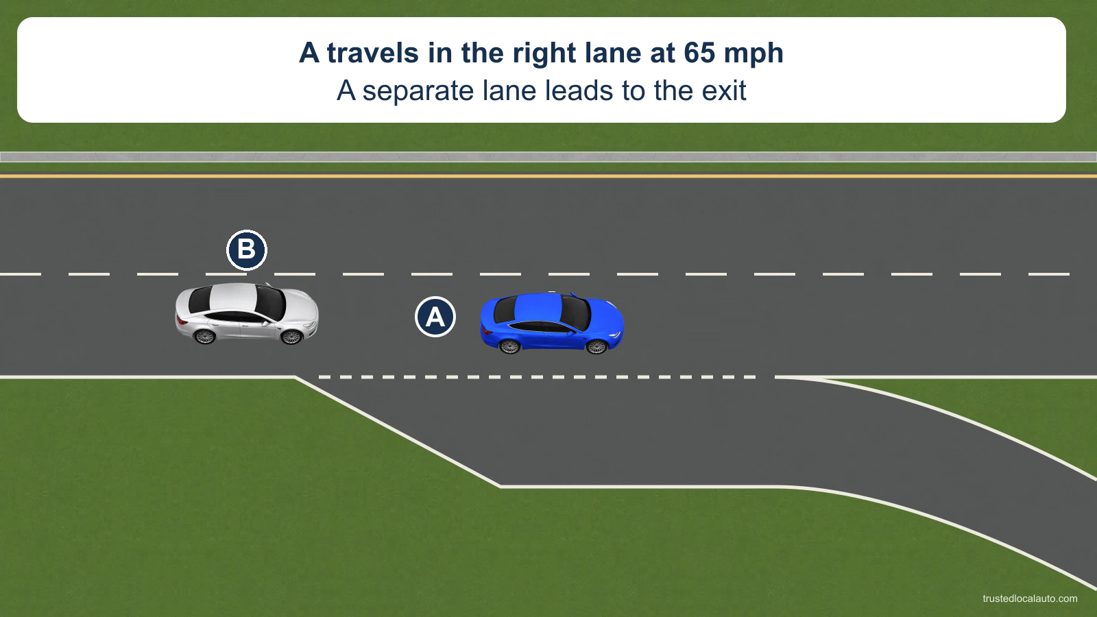 A travels in the right freeway lane at 65 mph. A separate deceleration lane branches away to the right; B follows behind A.