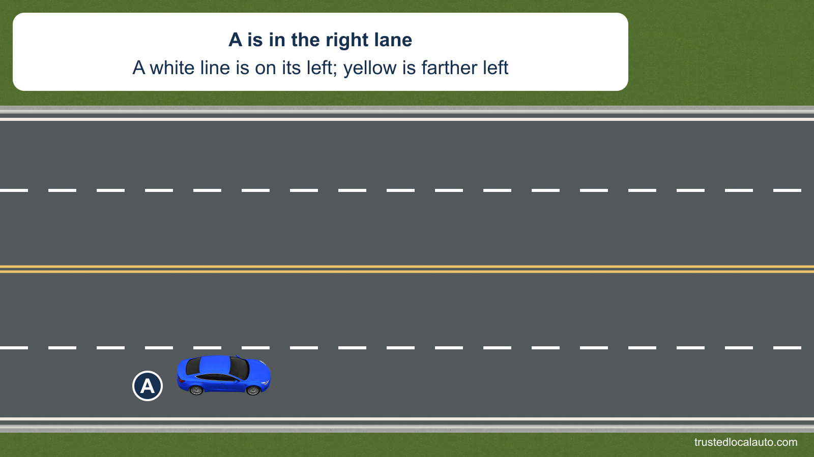 A travels in the right of two lanes on its side of a four-lane road. A broken white line is immediately to its left; double yellow lines are beyond the next lane.