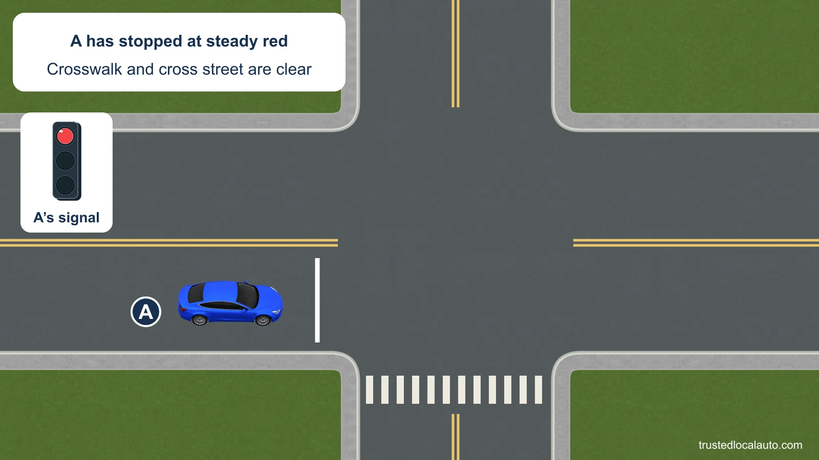 A is stopped behind the line at a circular red signal and plans to turn right. The marked crosswalk and cross street are empty, and no sign prohibits the turn.