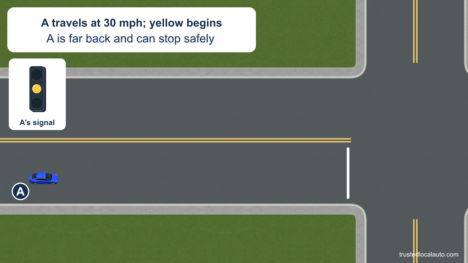 A approaches a steady yellow signal at 30 mph and is far back from the visible stop line.