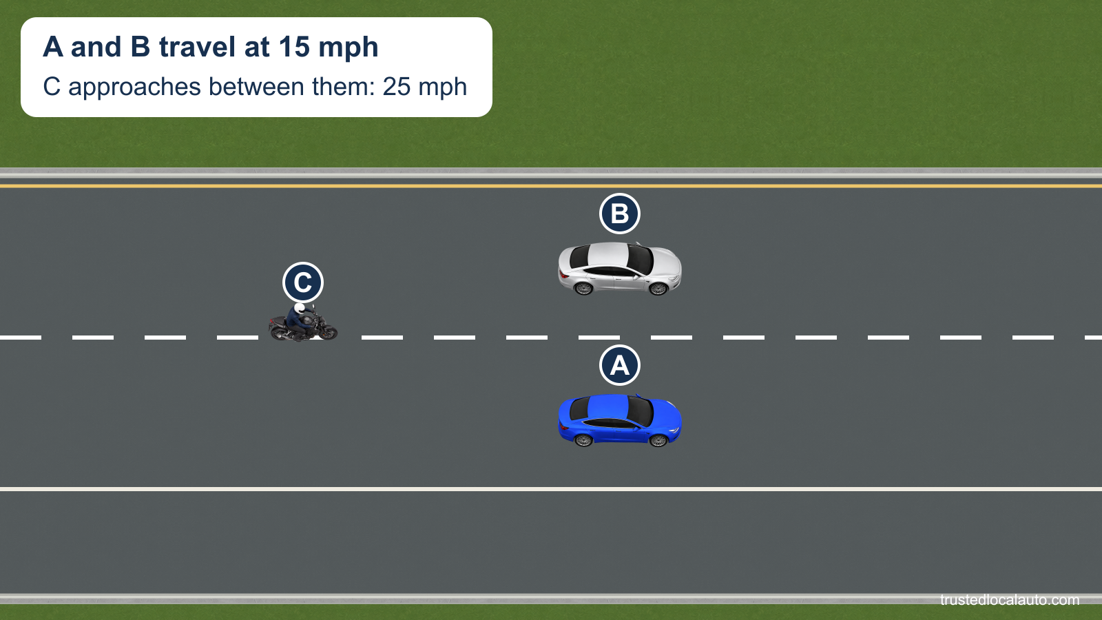 Cars A and B travel in adjacent freeway lanes at 15 mph. Motorcycle C approaches behind them along the lane divider at 25 mph, as stated in the stem.