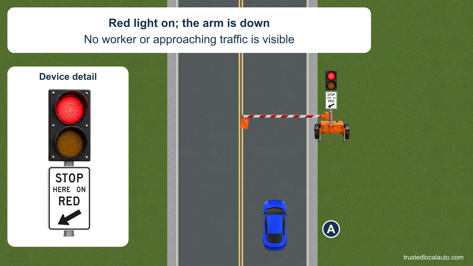 A approaches a portable automated flagger on a two-lane road. The red lamp is lit, the amber lamp is dark and the arm is lowered across A’s lane; a detail shows the lamps and STOP HERE ON RED sign, with no worker or other traffic visible.