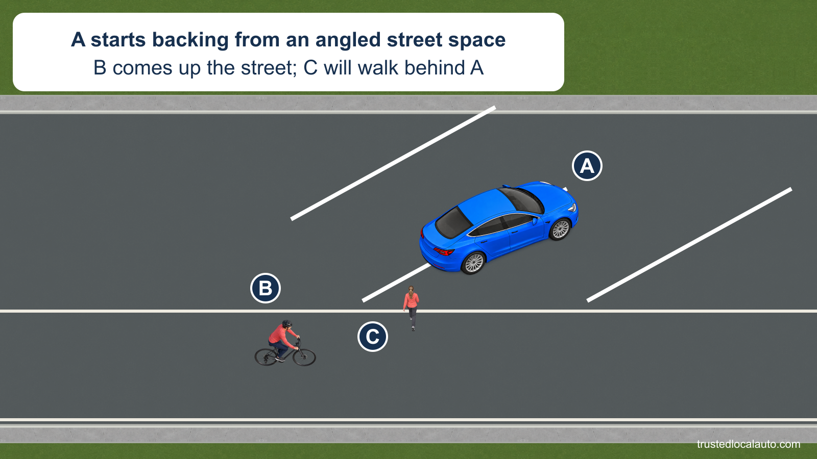 A has started backing from an angled curbside parking space. B approaches along the downtown street, and C is about to walk behind the car.